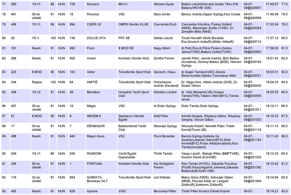 89 HUN 894 CSERI 32 OMFB Vitorlás KLUB Cservenka Ernô Cservenka Krisztina, Farkas Szilárd (NIKE), Manninger Zsófia (TVSK), Dr. Zemplén Béla (NIKE) 80 20 YS II.