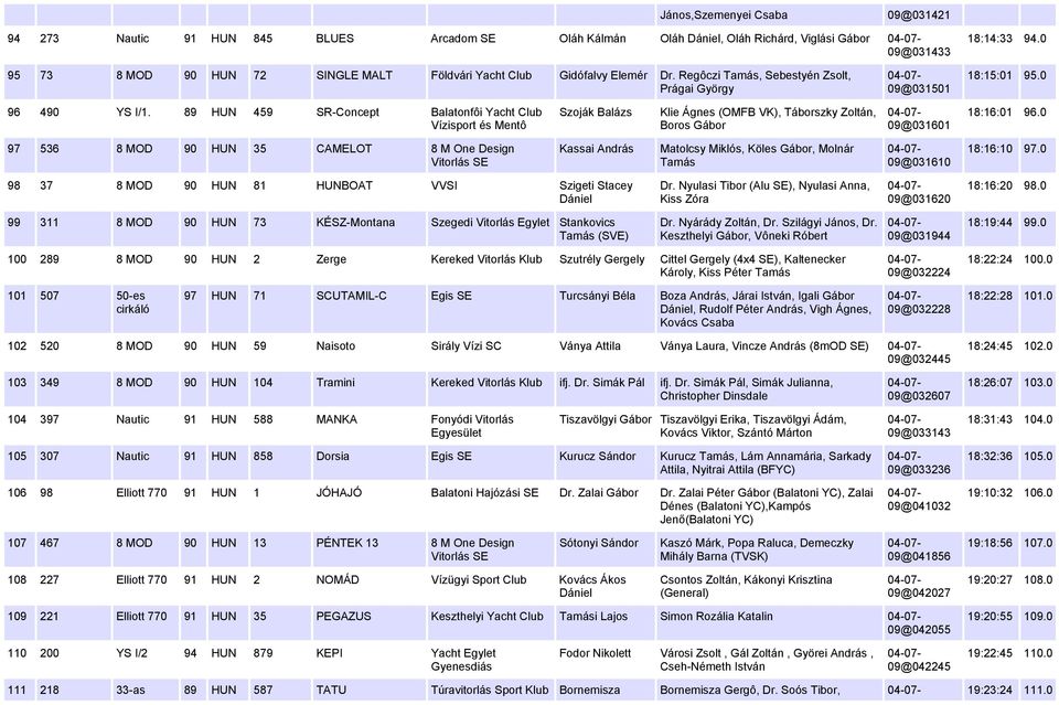 89 HUN 459 SR-Concept Balatonfôi Yacht Vízisport és Mentô Szoják Balázs Klie Ágnes (OMFB VK), Táborszky Zoltán, Boros Gábor 09@031601 18:16:01 96.
