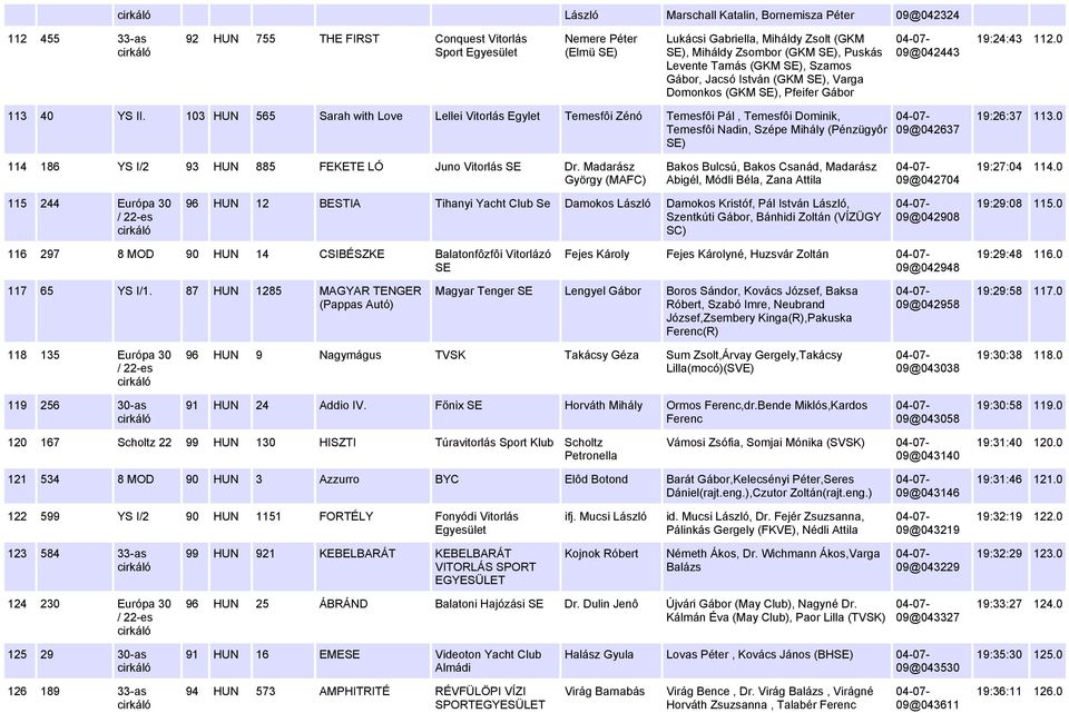103 HUN 565 Sarah with Love Lellei Vitorlás Egylet Temesfôi Zénó Temesfôi Pál, Temesfôi Dominik, Temesfôi Nadin, Szépe Mihály (Pénzügyôr SE) 09@042637 19:26:37 113.
