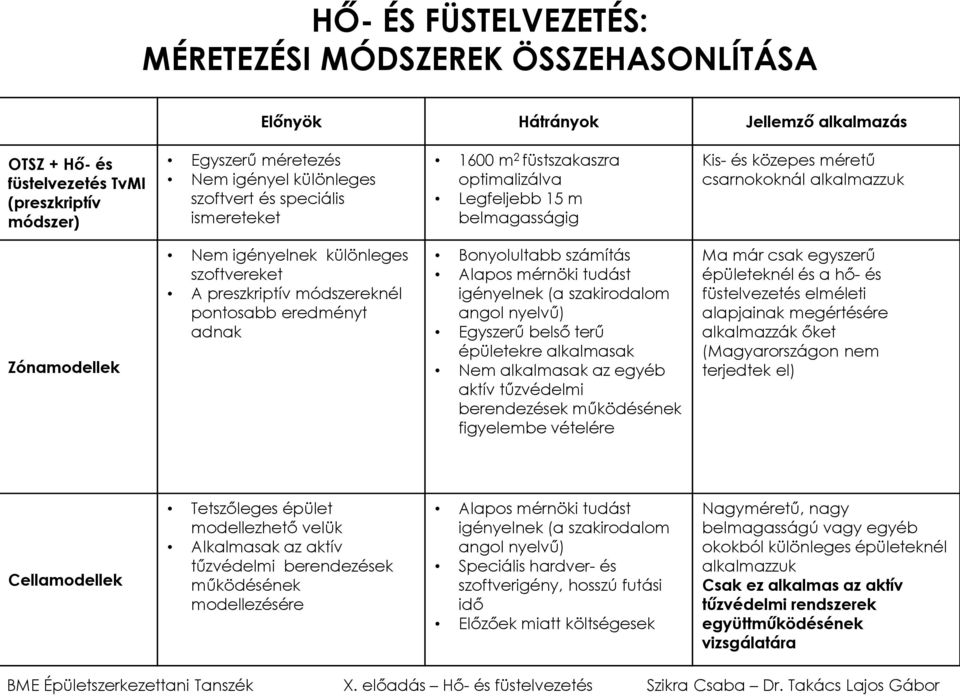 szoftvereket A preszkriptív módszereknél pontosabb eredményt adnak Bonyolultabb számítás Alapos mérnöki tudást igényelnek (a szakirodalom angol nyelvű) Egyszerű belső terű épületekre alkalmasak Nem