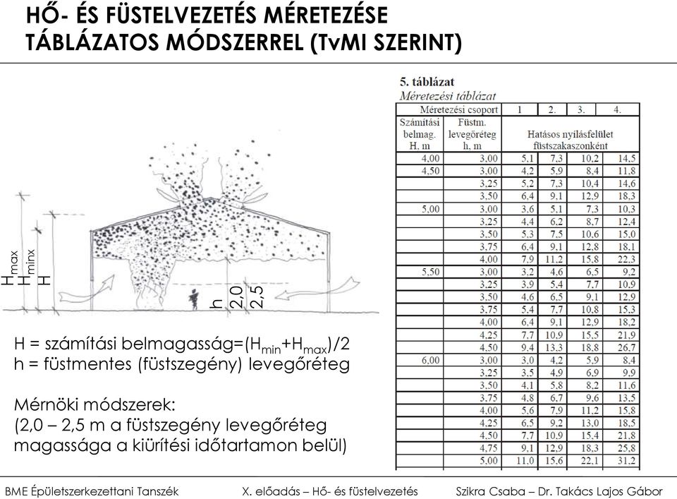 max )/2 h = füstmentes (füstszegény) levegőréteg Mérnöki módszerek: