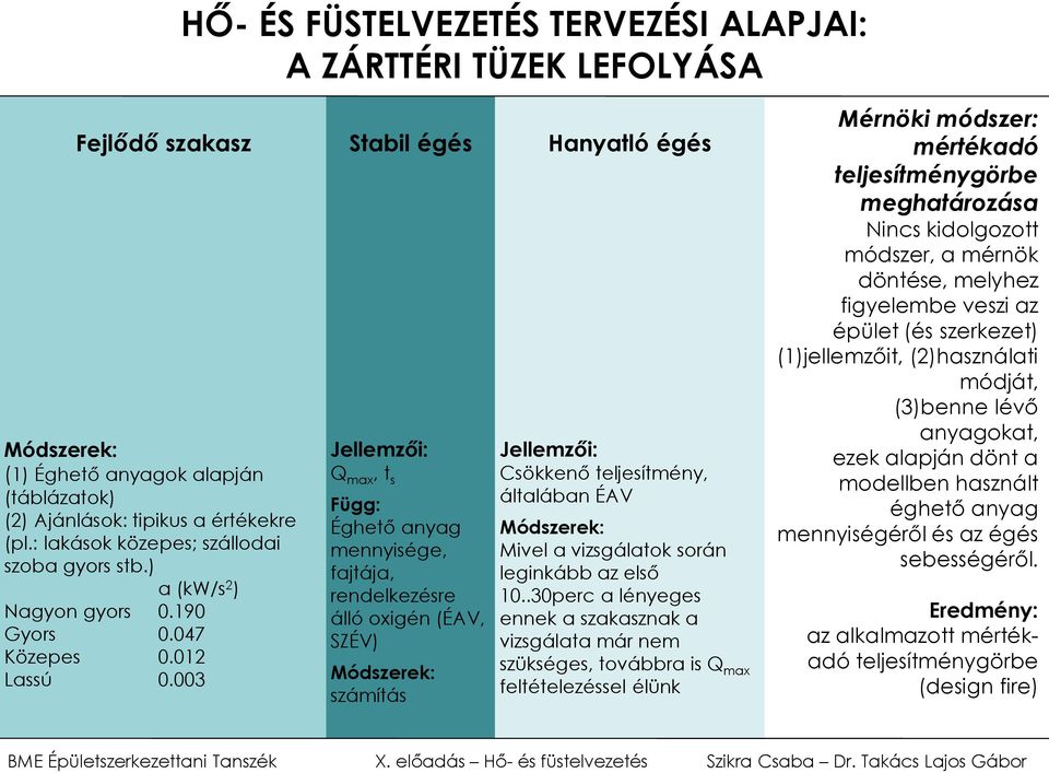 003 Stabil égés Jellemzői: Q max, t s Függ: Éghető anyag mennyisége, fajtája, rendelkezésre álló oxigén (ÉAV, SZÉV) Módszerek: számítás Hanyatló égés Jellemzői: Csökkenő teljesítmény, általában ÉAV