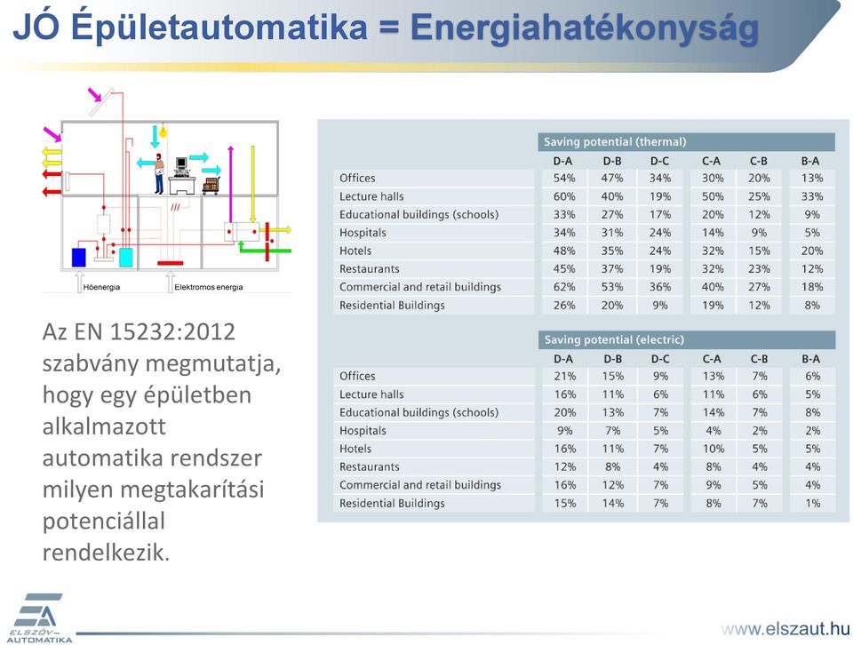 épületben alkalmazott automatika rendszer
