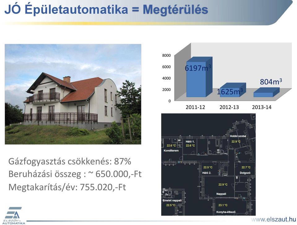 2013-12 2014-13 Gázfogyasztás csökkenés: 87%