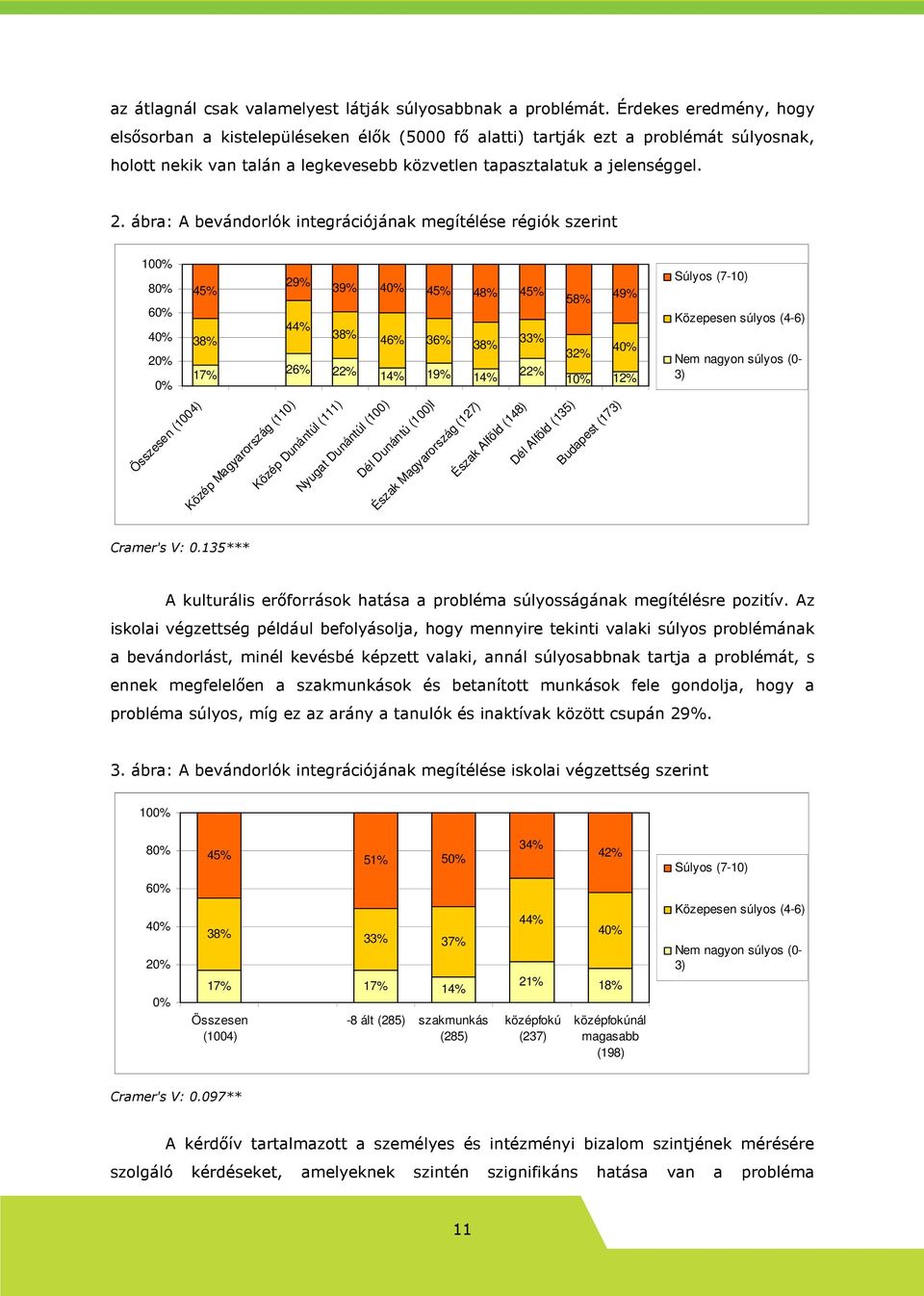 ábra: A bevándorlók integrációjának megítélése régiók szerint 100% 80% 45% 29% 39% 40% 45% 48% 45% 58% 49% 60% 44% 40% 38% 38% 46% 36% 33% 38% 40% 32% 20% 17% 26% 22% 14% 19% 14% 22% 10% 12% 0%