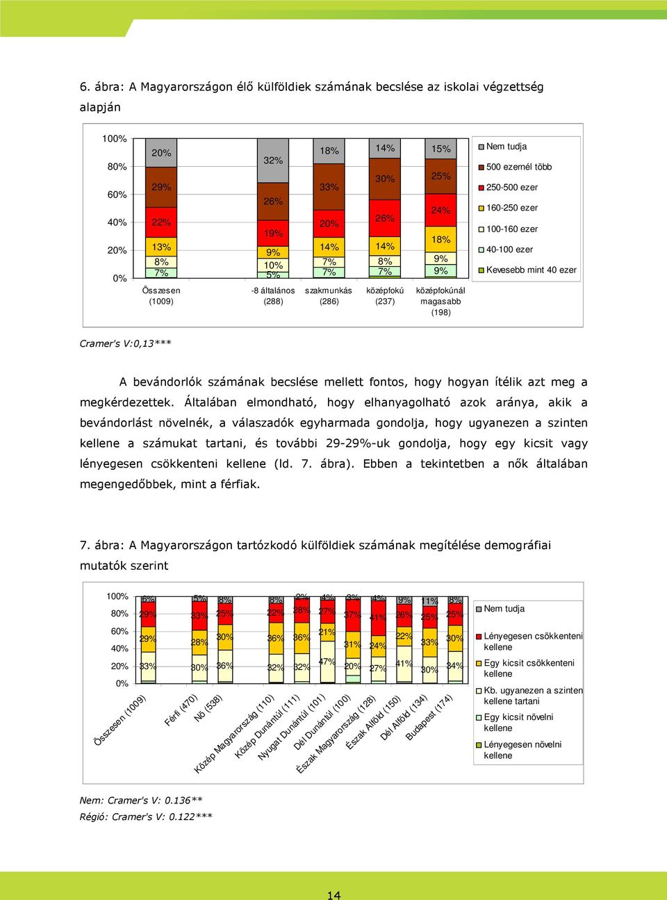 Kevesebb mint 40 ezer Cramer's V:0,13*** A bevándorlók számának becslése mellett fontos, hogy hogyan ítélik azt meg a megkérdezettek.