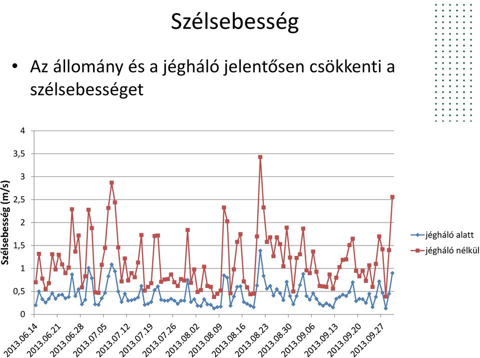 4 3,5 Szélsebesség (m/s) 3 2,5 2 1,5