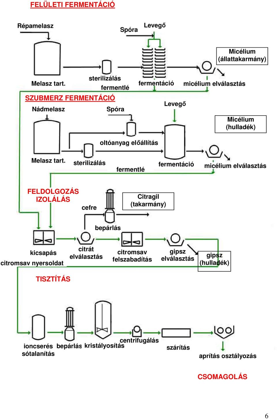 sterilizálás fermentlé fermentáció micélium elválasztás FELDOLGOZÁS IZOLÁLÁS cefre Citragil (takarmány) bepárlás kicsapás citromsav nyersoldat