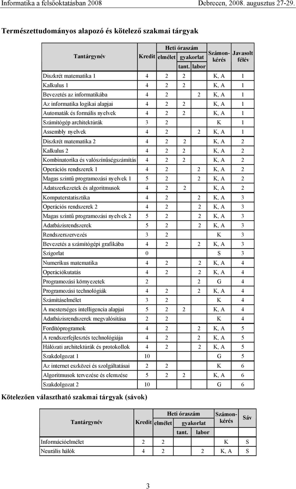 architektúrák 3 2 K 1 Assembly nyelvek 4 2 2 K, A 1 Diszkrét matematika 2 4 2 2 K, A 2 Kalkulus 2 4 2 2 K, A 2 Kmbinatrika és valószínűségszámítás 4 2 2 K, A 2 Operációs rendszerek 1 4 2 2 K, A 2