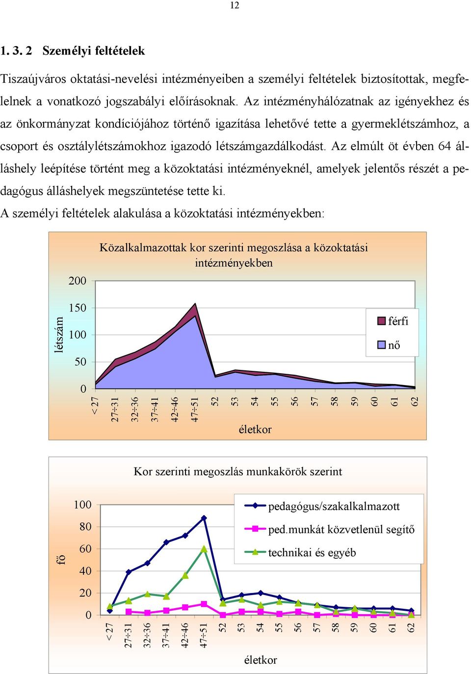 Az elmúlt öt évben 64 álláshely leépítése történt meg a közoktatási intézményeknél, amelyek jelentős részét a pedagógus álláshelyek megszüntetése tette ki.