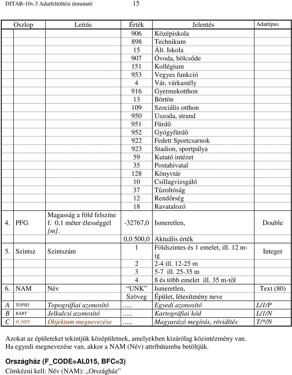 Stadion, sportpálya 59 Kutató intézet 35 Postahivatal 128 Könyvtár 10 Csillagvizsgáló 37 Tűzoltóság 12 Rendőrség 18 Ravatalozó 4. PFG Magasság a föld felszíne f.