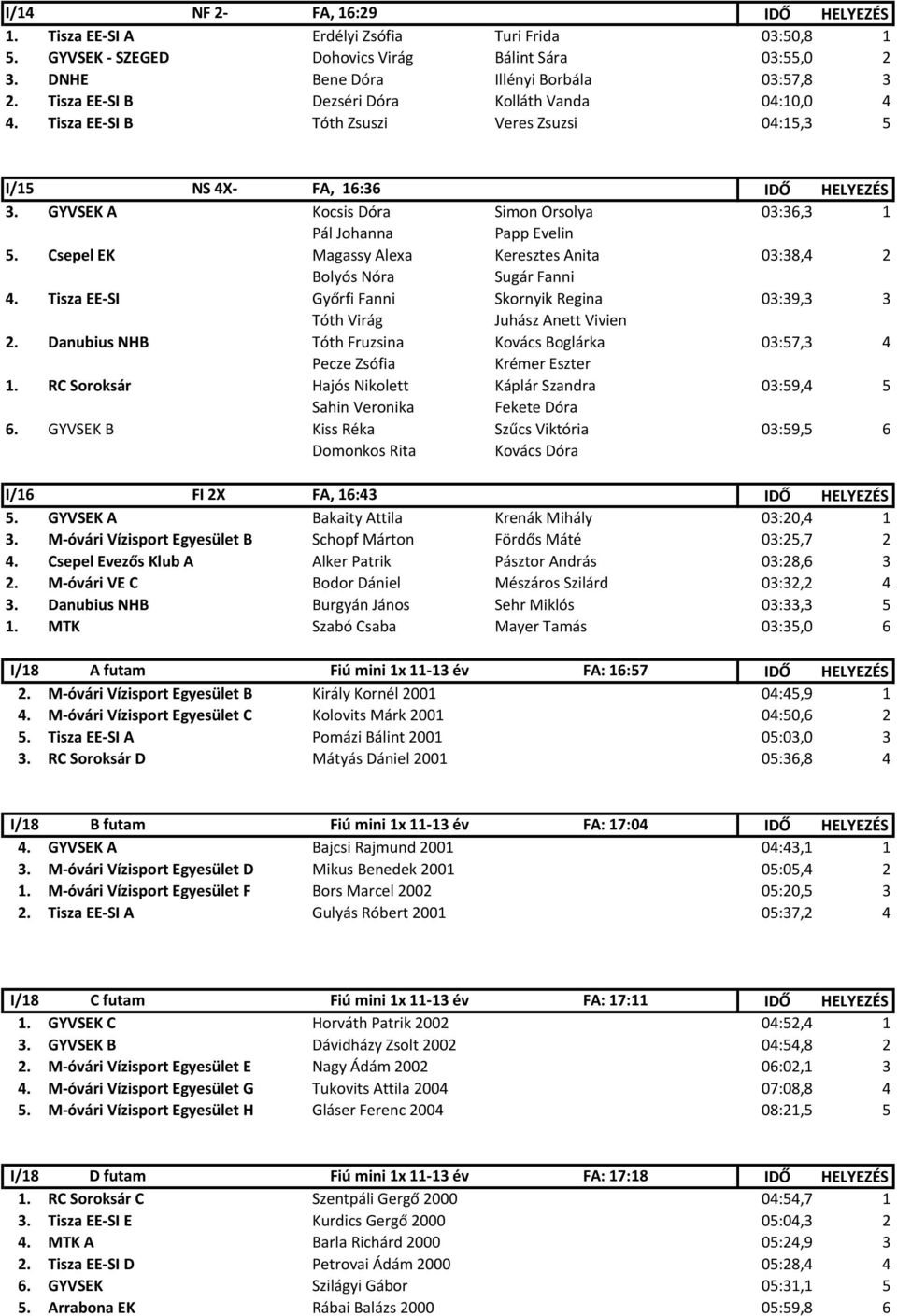 GYVSEK A Kocsis Dóra Simon Orsolya 03:36,3 1 Pál Johanna Papp Evelin 5. Csepel EK Magassy Alexa Keresztes Anita 03:38,4 2 Bolyós Nóra Sugár Fanni 4.