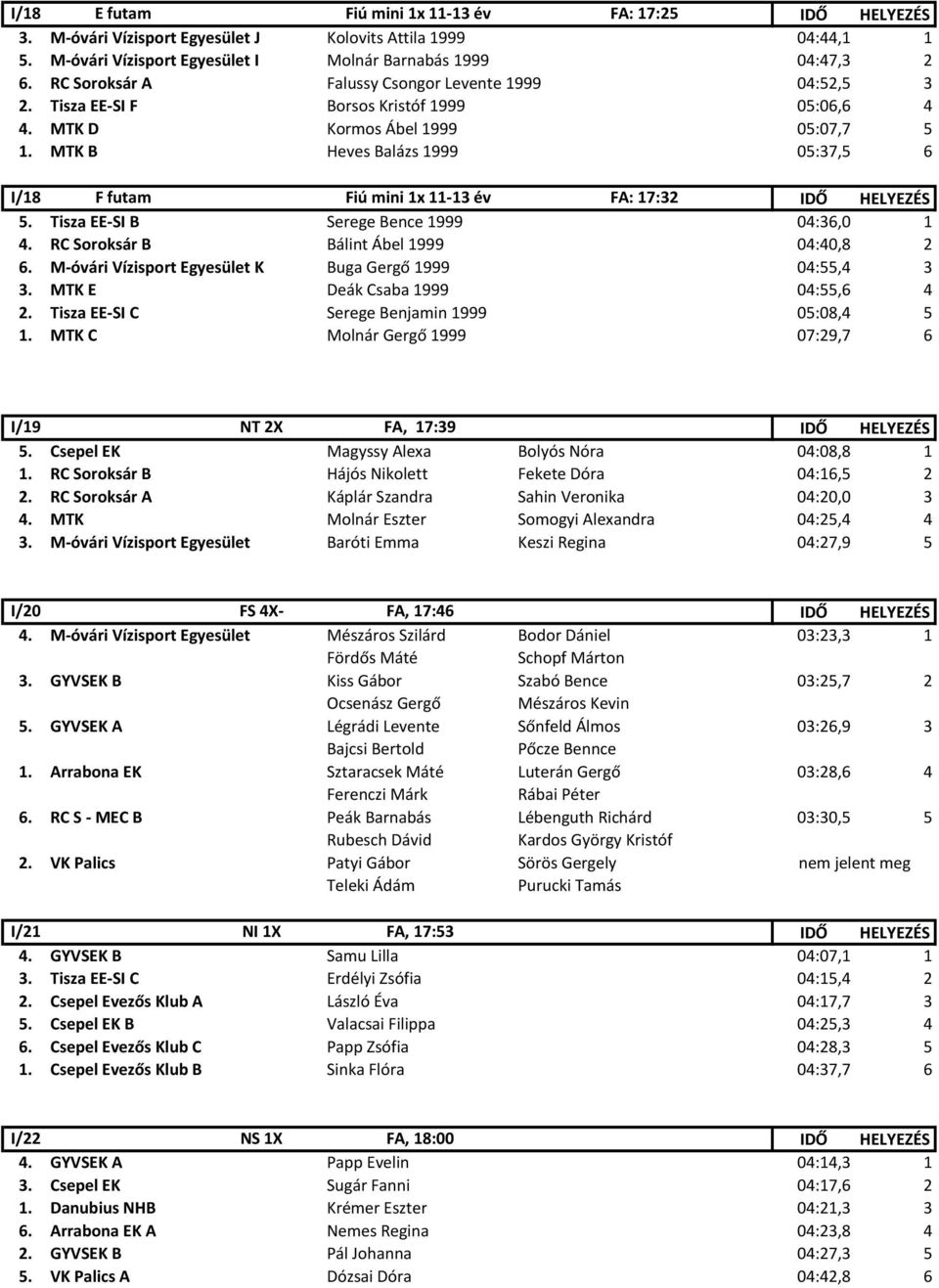 MTK B Heves Balázs 1999 05:37,5 6 I/18 F futam Fiú mini 1x 11-13 év FA: 17:32 IDŐ HELYEZÉS 5. Tisza EE-SI B Serege Bence 1999 04:36,0 1 4. RC Soroksár B Bálint Ábel 1999 04:40,8 2 6.