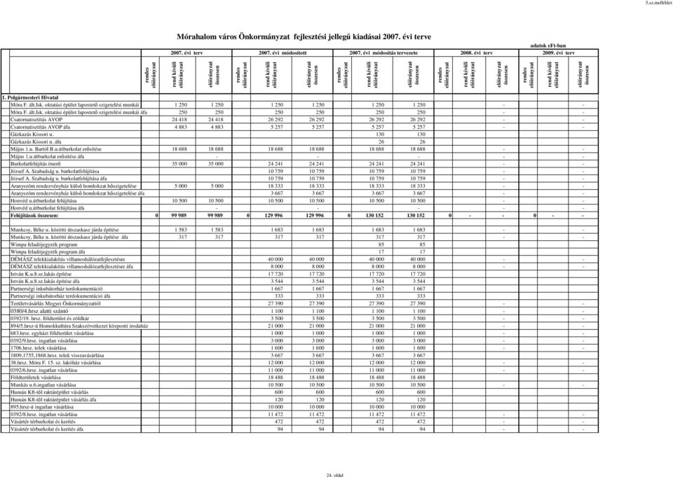 oktatási épület lapostetı szigetelési munkái 1 250 1 250 1 250 1 250 1 250 1 250 - - Móra F. ált.isk.