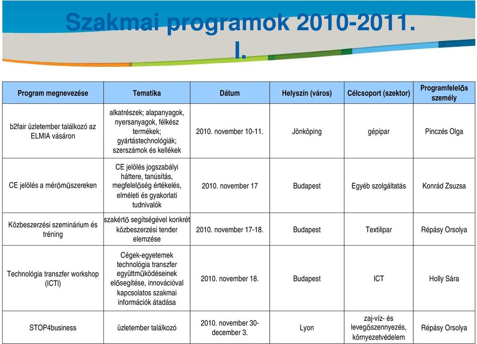 szerszámok és kellékek Programfelelős személy 2010. november 10-11.