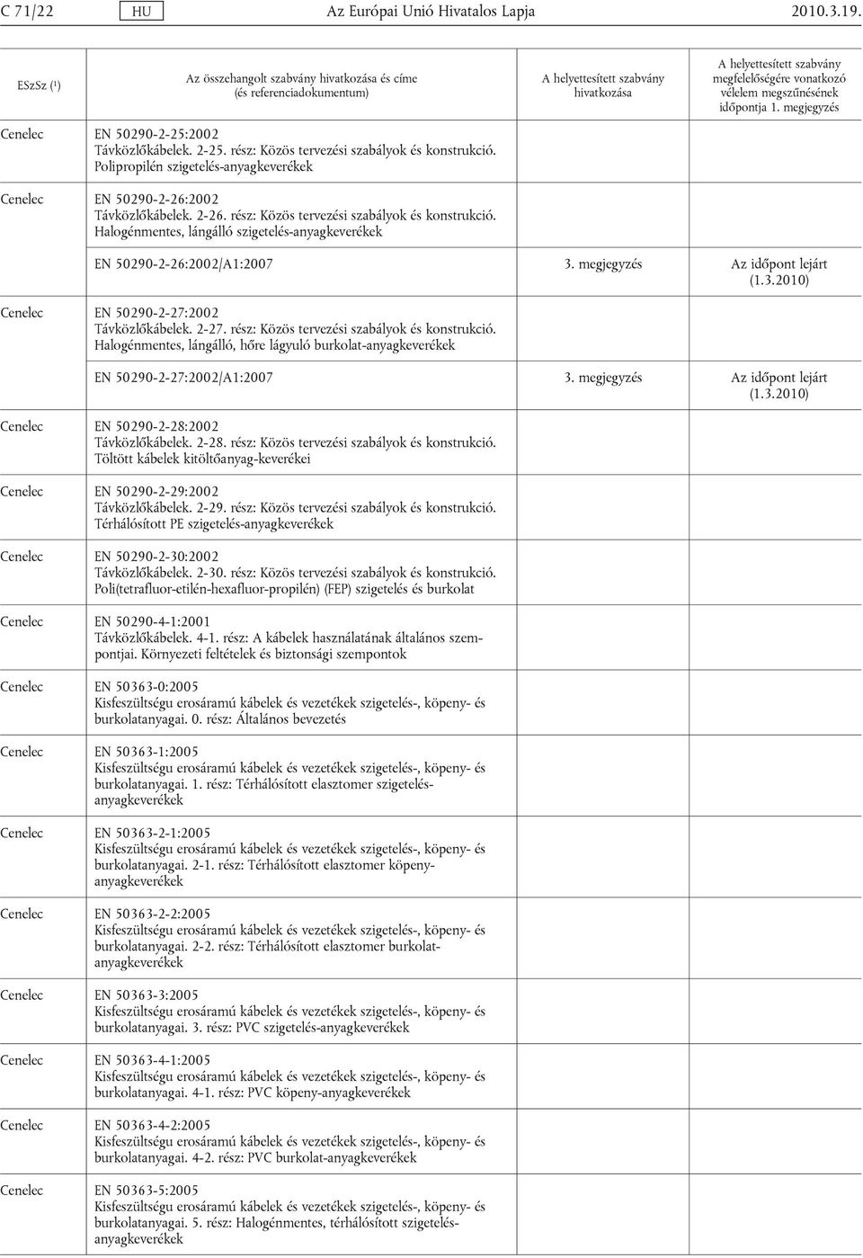 Halogénmentes, lángálló szigetelés-anyagkeverékek EN 50290-2-26:2002/A1:2007 3. megjegyzés (1.3.2010) Cenelec EN 50290-2-27:2002 Távközlőkábelek. 2-27. rész: Közös tervezési szabályok és konstrukció.