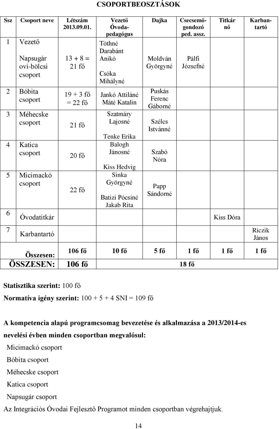 1 Vezető Napsugár ovi-bölcsi csoport 2 Bóbita csoport 3 Méhecske csoport 4 Katica csoport 5 Micimackó csoport 6 7 Óvodatitkár Karbantartó Összesen: 13 + 8 = 21 fő 19 + 3 fő = 22 fő 21 fő 20 fő 22 fő