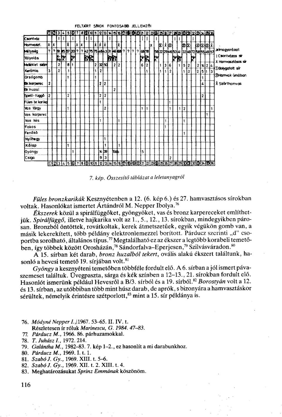 Í Sí K* E < K* vméklct sairr X Hamvasztásos sir 2 8 1 2 32 5C 2 2 6 2 1 3 6 1 5 2 2 14 2 4 Kerámia 3 2 1 1 2 1 1 1 2 ^Bolygatott sir 1 2 2 5 1 3 Orsógomb Br.