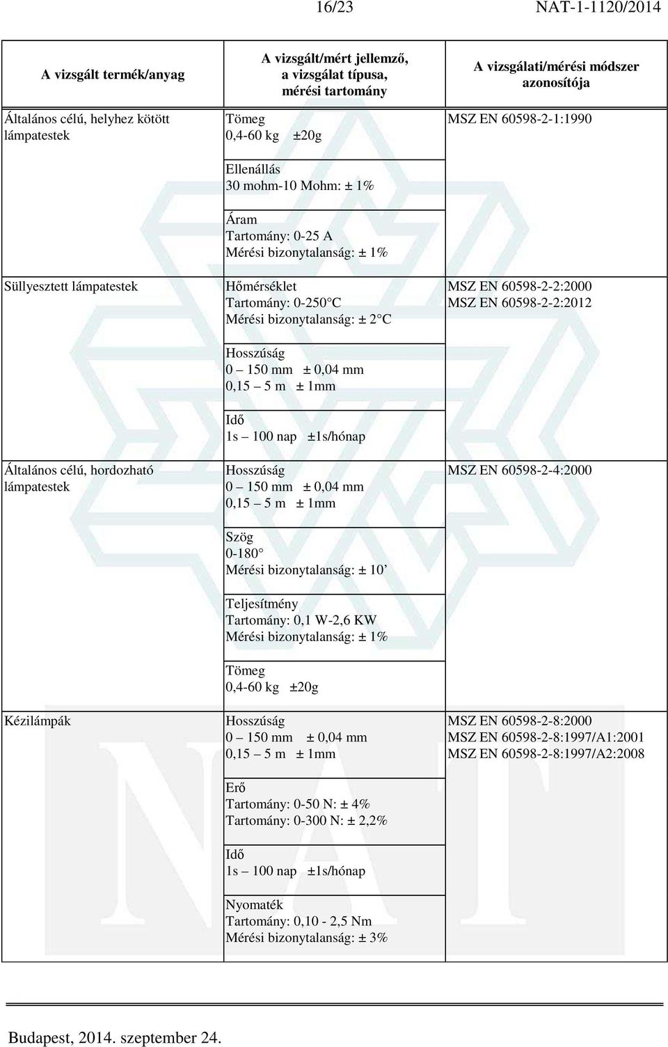 bizonytalanság: ± 10 0,4-60 kg ±20g Tartomány: 0,10-2,5 Nm Mérési bizonytalanság: ± 3% MSZ EN 60598-2-1:1990 MSZ EN