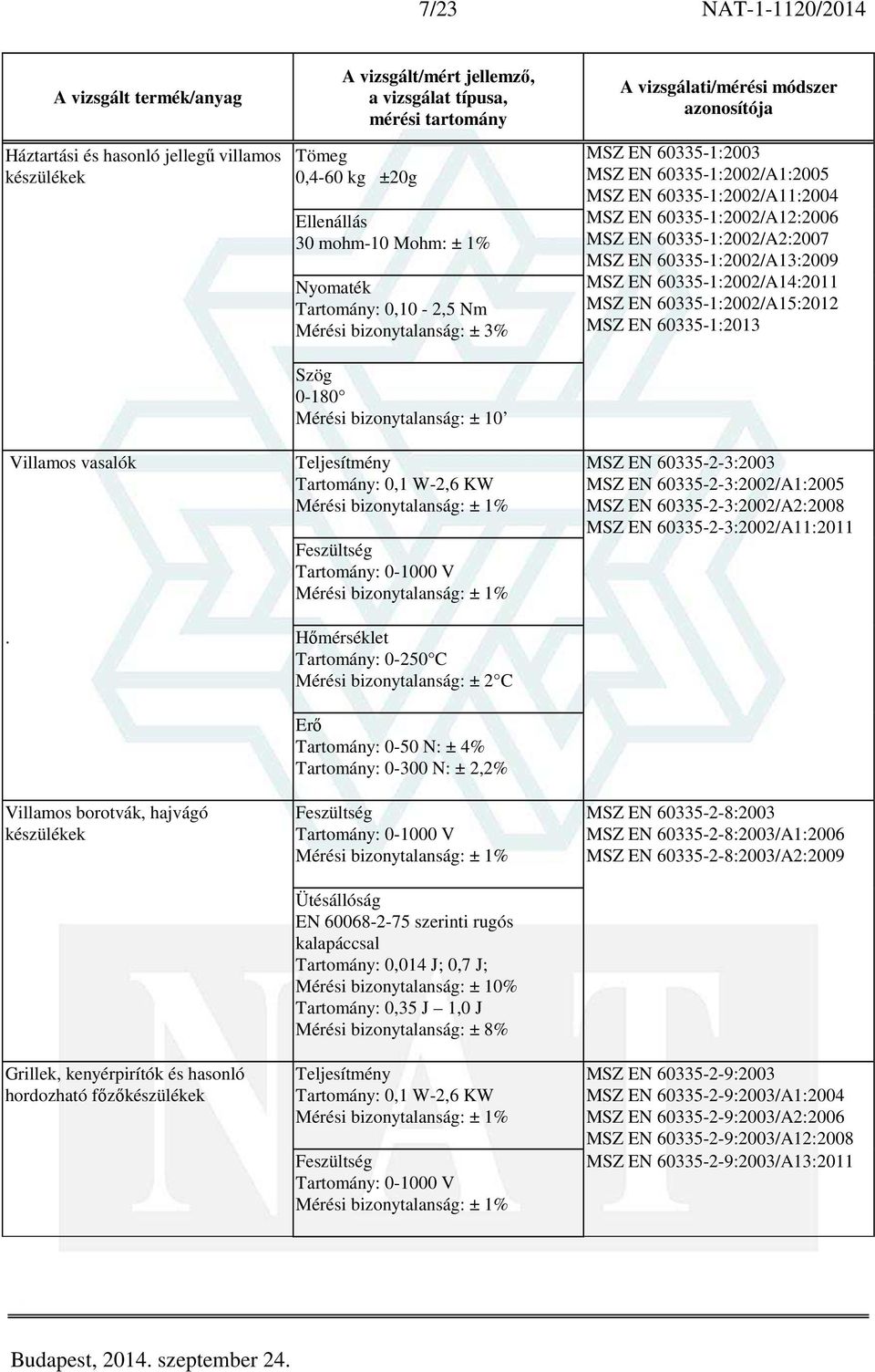 60335-1:2002/A14:2011 MSZ EN 60335-1:2002/A15:2012 MSZ EN 60335-1:2013 MSZ EN 60335-2-3:2003 MSZ EN 60335-2-3:2002/A1:2005 MSZ EN 60335-2-3:2002/A2:2008 MSZ EN 60335-2-3:2002/A11:2011.