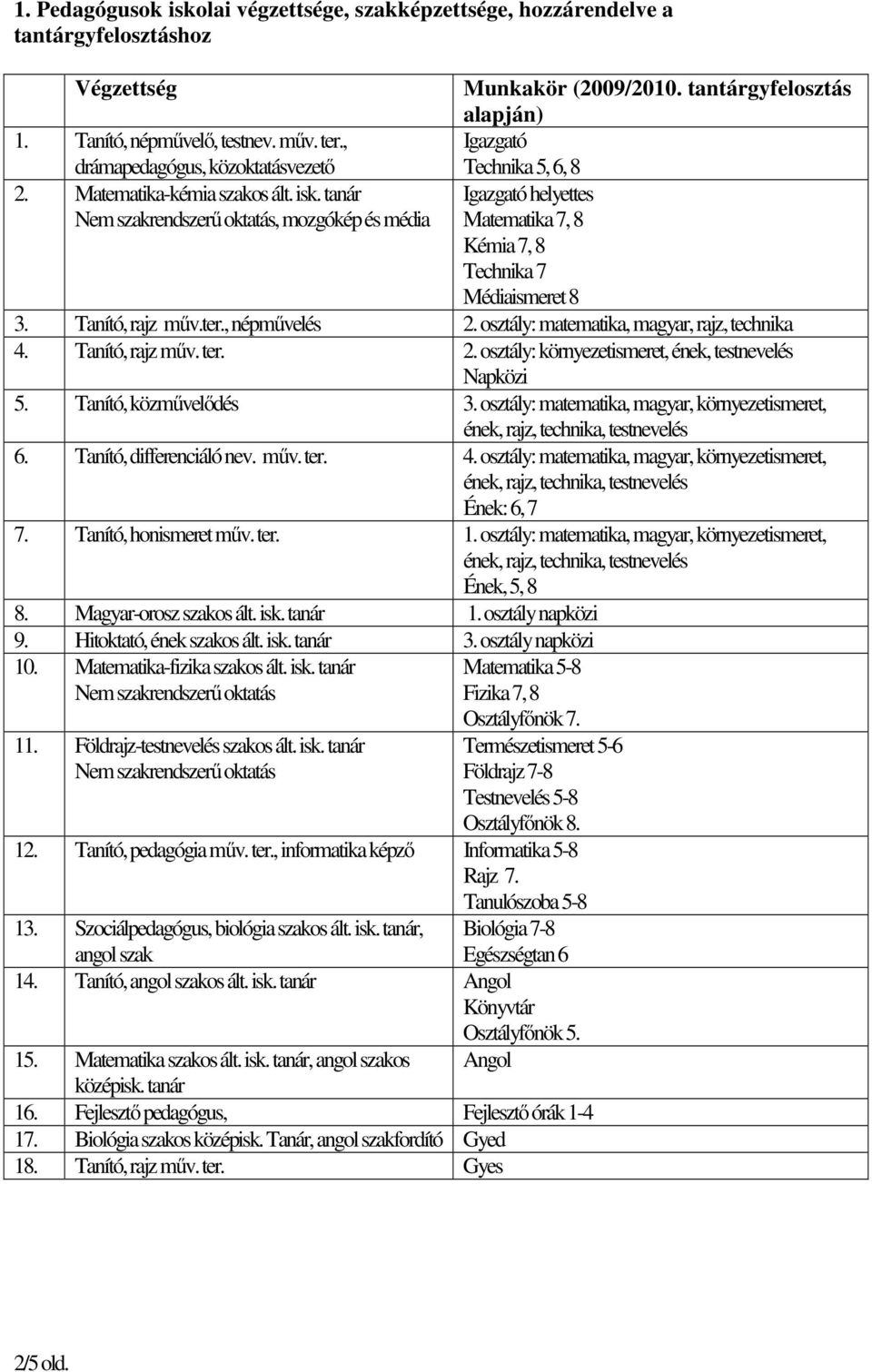 tantárgyfelosztás alapján) Igazgató Technika 5, 6, 8 Igazgató helyettes Matematika 7, 8 Kémia 7, 8 Technika 7 Médiaismeret 8 3. Tanító, rajz műv.ter., népművelés 2.