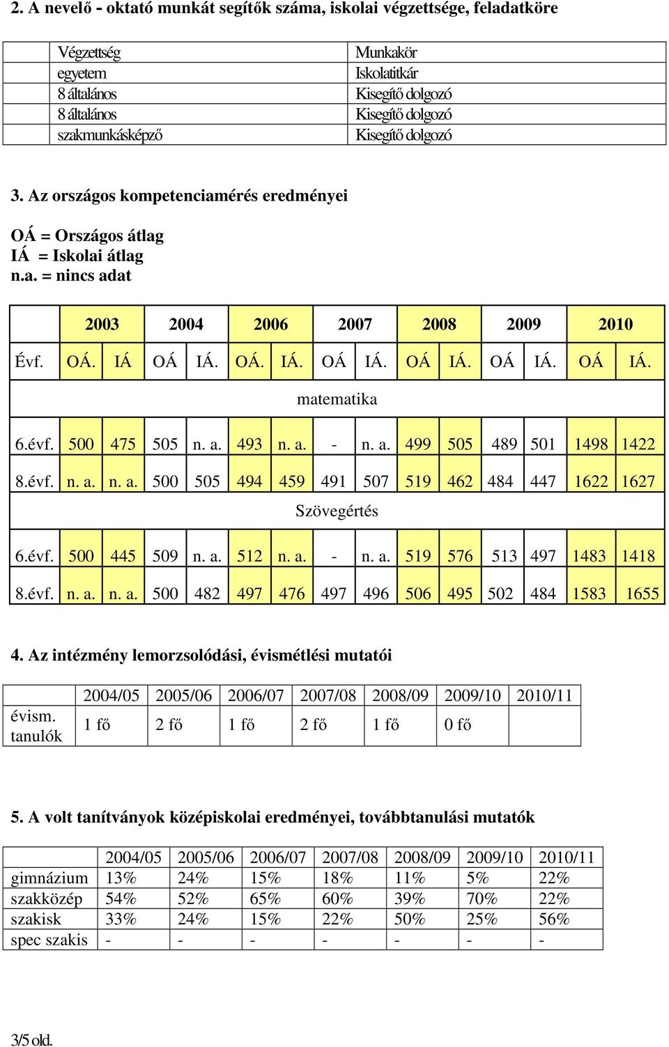 évf. 500 475 505 n. a. 493 n. a. - n. a. 499 505 489 501 1498 1422 8.évf. n. a. n. a. 500 505 494 459 491 507 519 462 484 447 1622 1627 Szövegértés 6.évf. 500 445 509 n. a. 512 n. a. - n. a. 519 576 513 497 1483 1418 8.