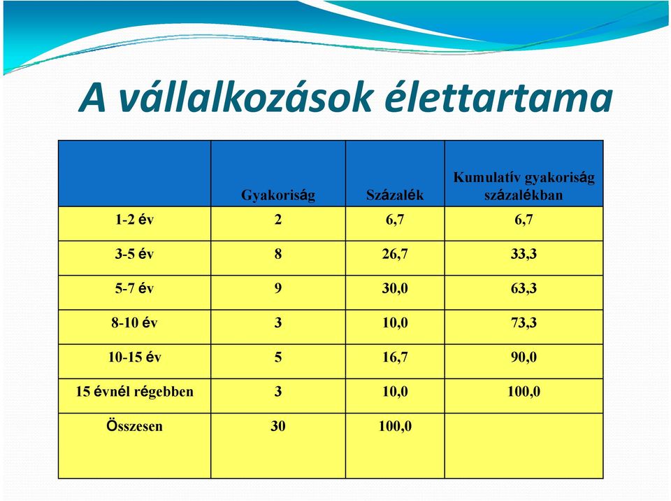 8 26,7 33,33 5-7 év 9 30,0 63,3 8-10 év 3 10,0 73,3