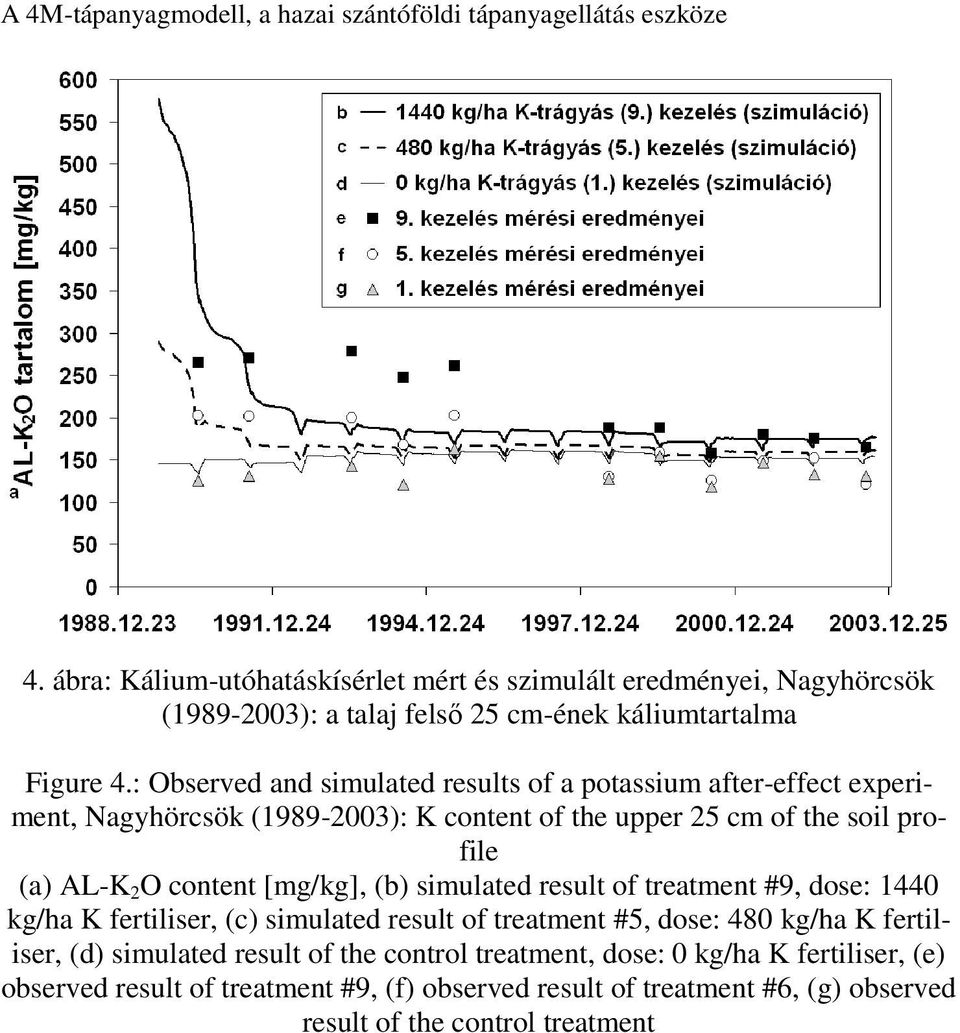 : Observed and simulated results of a potassium after-effect experiment, Nagyhörcsök (1989-2003): K content of the upper 25 cm of the soil profile (a) AL-K 2 O content [mg/kg],