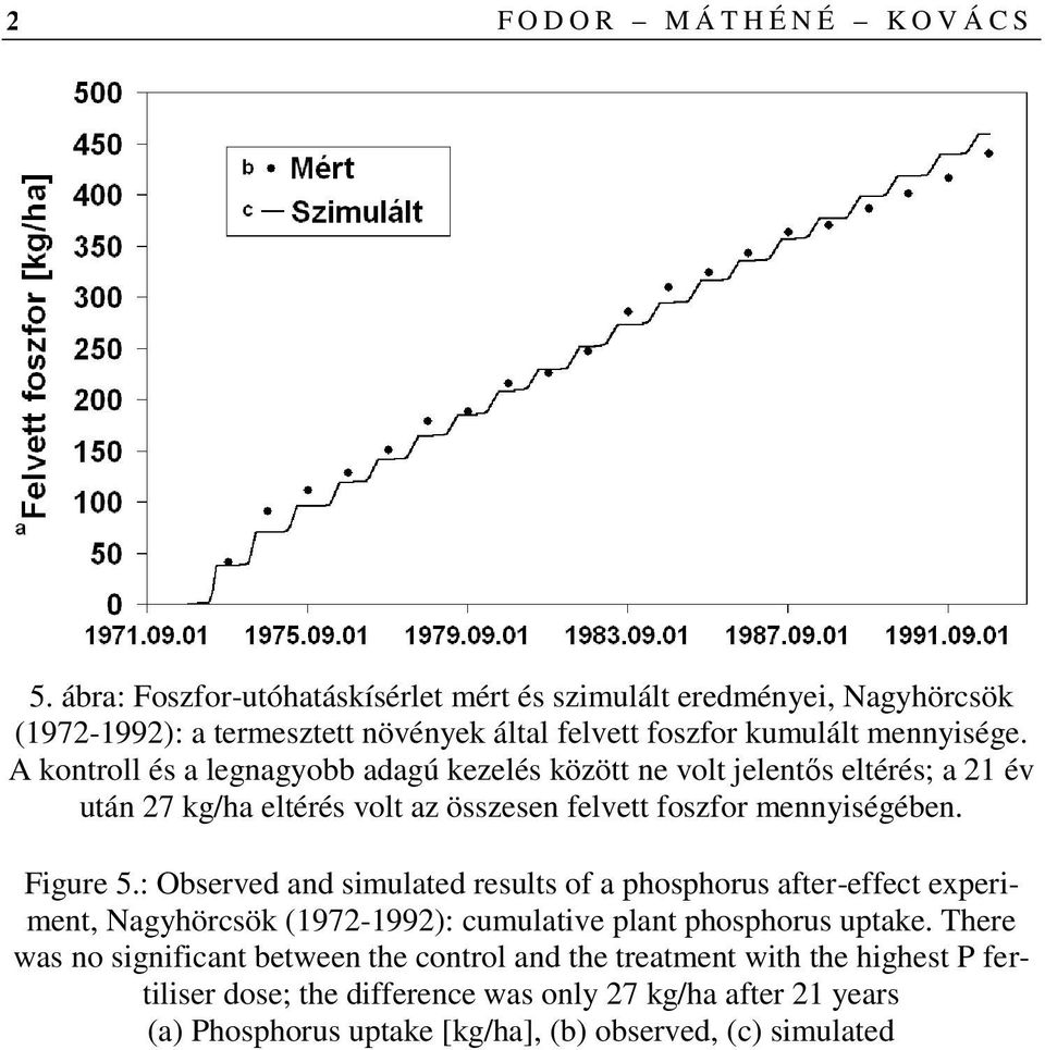 A kontroll és a legnagyobb adagú kezelés között ne volt jelentős eltérés; a 21 év után 27 kg/ha eltérés volt az összesen felvett foszfor mennyiségében. Figure 5.