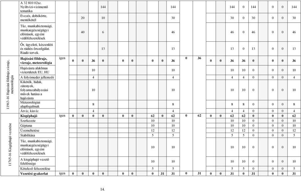 Hajózási földrajz, vízrajz, meteorológia Hajózásra alaklmas vízterületek EU, HU igen 144 144 144 0 144 0 0 144 20 10 30 30 0 30 0 0 30 40 6 46 46 0 46 0 0 46 13 13 13 0 13 0 0 13 0 0 36 0 0 0 0 0 36