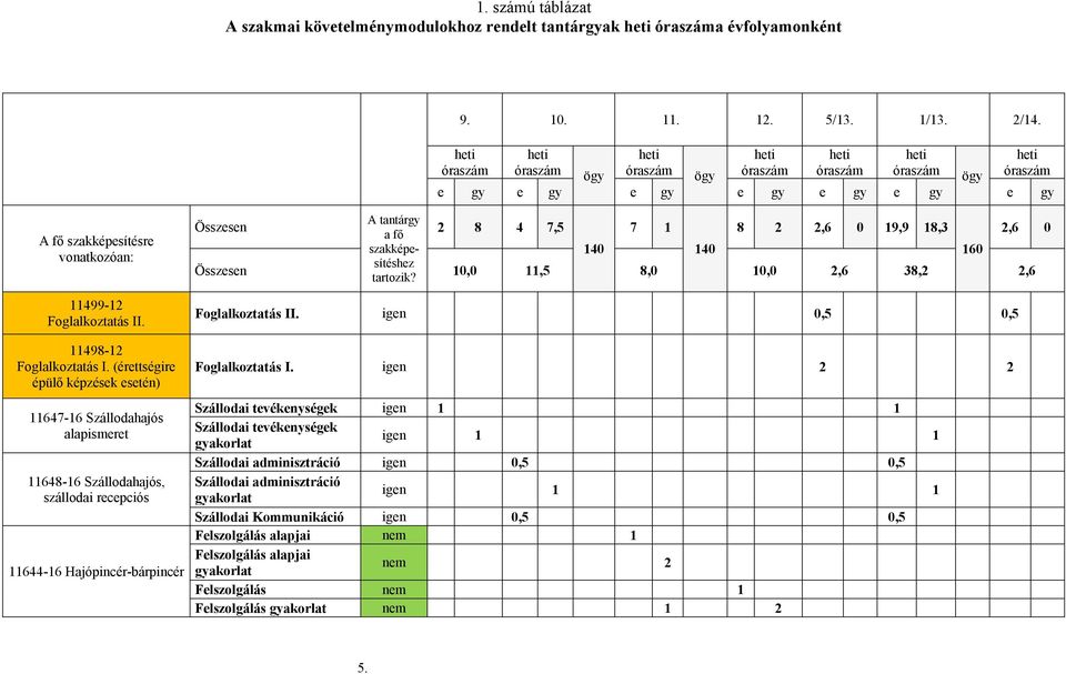 11498-12 Foglalkoztatás I.