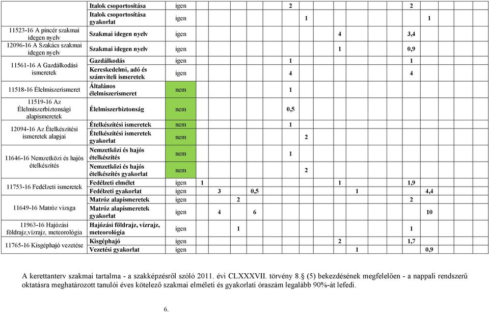 vezetése Italok csoportosítása igen 2 2 Italok csoportosítása gyakorlat igen 1 1 Szakmai idegen nyelv igen 4 3,4 Szakmai idegen nyelv igen 1 0,9 Gazdálkodás igen 1 1 Kereskedelmi, adó és számviteli