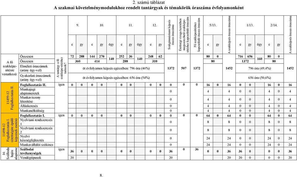 Szakgimnáziumi képzés összes óraszáma Érettségi vizsga keretében megszerezhető szakképesítéshez kapcsolódó óraszám Fő szakképesítéshez kapcsolódó összes óraszám 5/13.