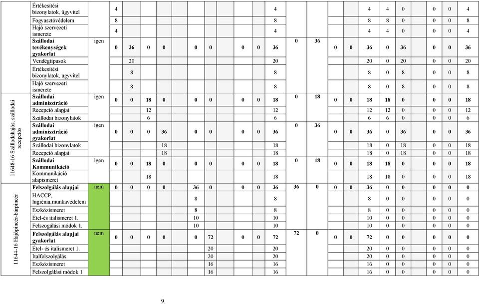 0 8 0 0 8 Szállodai igen 0 18 0 0 18 0 0 0 0 0 18 adminisztráció 0 0 18 18 0 0 0 18 Recepció alapjai 12 12 12 12 0 0 0 12 Szállodai bizonylatok 6 6 6 6 0 0 0 6 Szállodai igen 0 36 adminisztráció 0 0