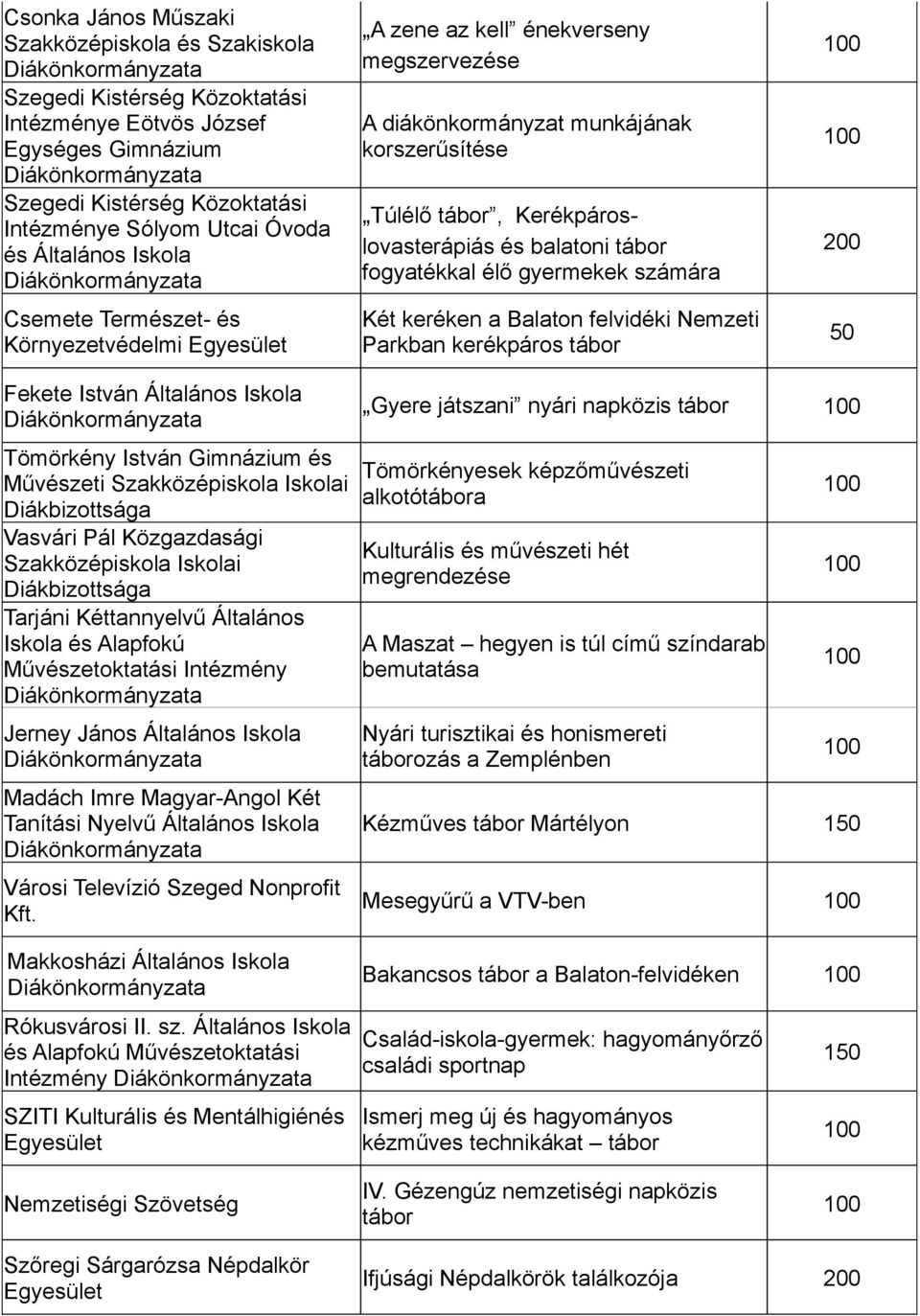 fogyatékkal élő gyermekek számára Két keréken a Balaton felvidéki Nemzeti Parkban kerékpáros tábor 50 Fekete István Általános Iskola Tömörkény István Gimnázium és Művészeti Szakközépiskola Iskolai