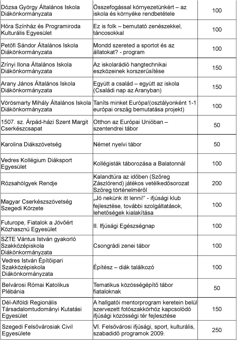 - program Az iskolarádió hangtechnikai eszközeinek korszerűsítése Együtt a család együtt az iskola (Családi nap az Aranyban) 150 150 Vörösmarty Mihály Általános Iskola Taníts minket Európa!