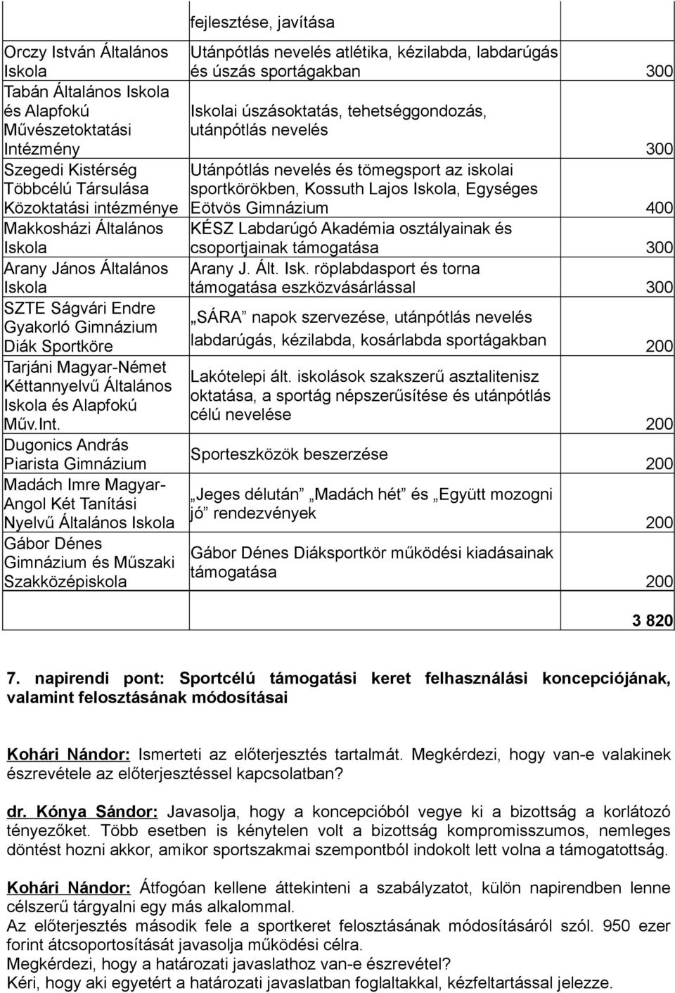 Dugonics András Piarista Gimnázium Madách Imre Magyar- Angol Két Tanítási Nyelvű Általános Iskola Gábor Dénes Gimnázium és Műszaki Szakközépiskola fejlesztése, javítása Utánpótlás nevelés atlétika,