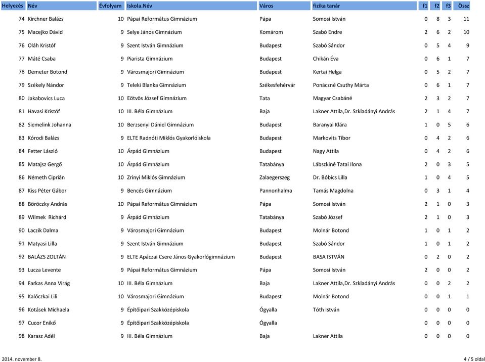 Budapest Szabó Sándor 5 4 Máté Csaba 9 Piarista Gimnázium Budapest Chikán Éva 1 8 Demeter Botond 9 Városmajori Gimnázium Budapest Kertai Helga 5 9 Székely Nándor 9 Teleki Blanka Gimnázium