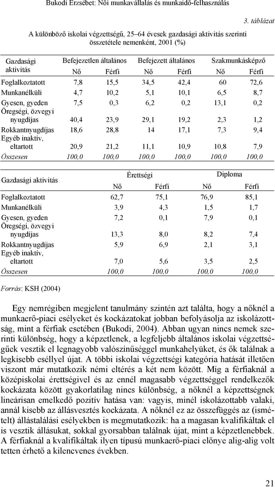 Férfi Nő Férfi Nő Férfi Foglalkoztatott 7,8 15,5 34,5 42,4 60 72,6 Munkanélküli 4,7 10,2 5,1 10,1 6,5 8,7 Gyesen, gyeden 7,5 0,3 6,2 0,2 13,1 0,2 Öregségi, özvegyi nyugdíjas 40,4 23,9 29,1 19,2 2,3