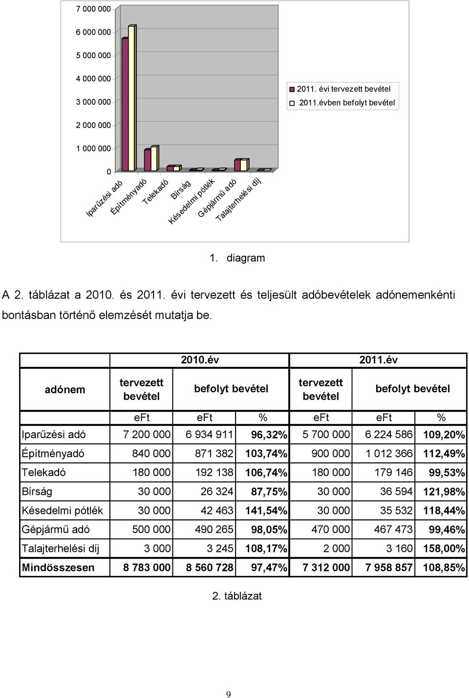 évi tervezett és teljesült adóbevételek adónemenkénti bontásban történő elemzését mutatja be. 2010.év 2011.