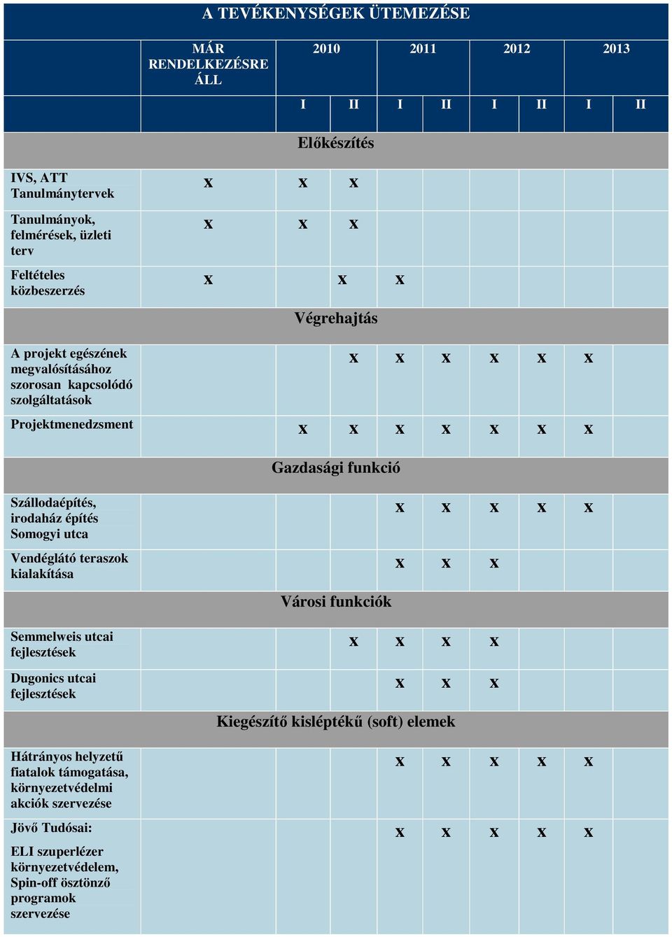 építés Somogyi utca Vendéglátó teraszok kialakítása Semmelweis utcai fejlesztések Dugonics utcai fejlesztések Hátrányos helyzető fiatalok támogatása, környezetvédelmi akciók szervezése