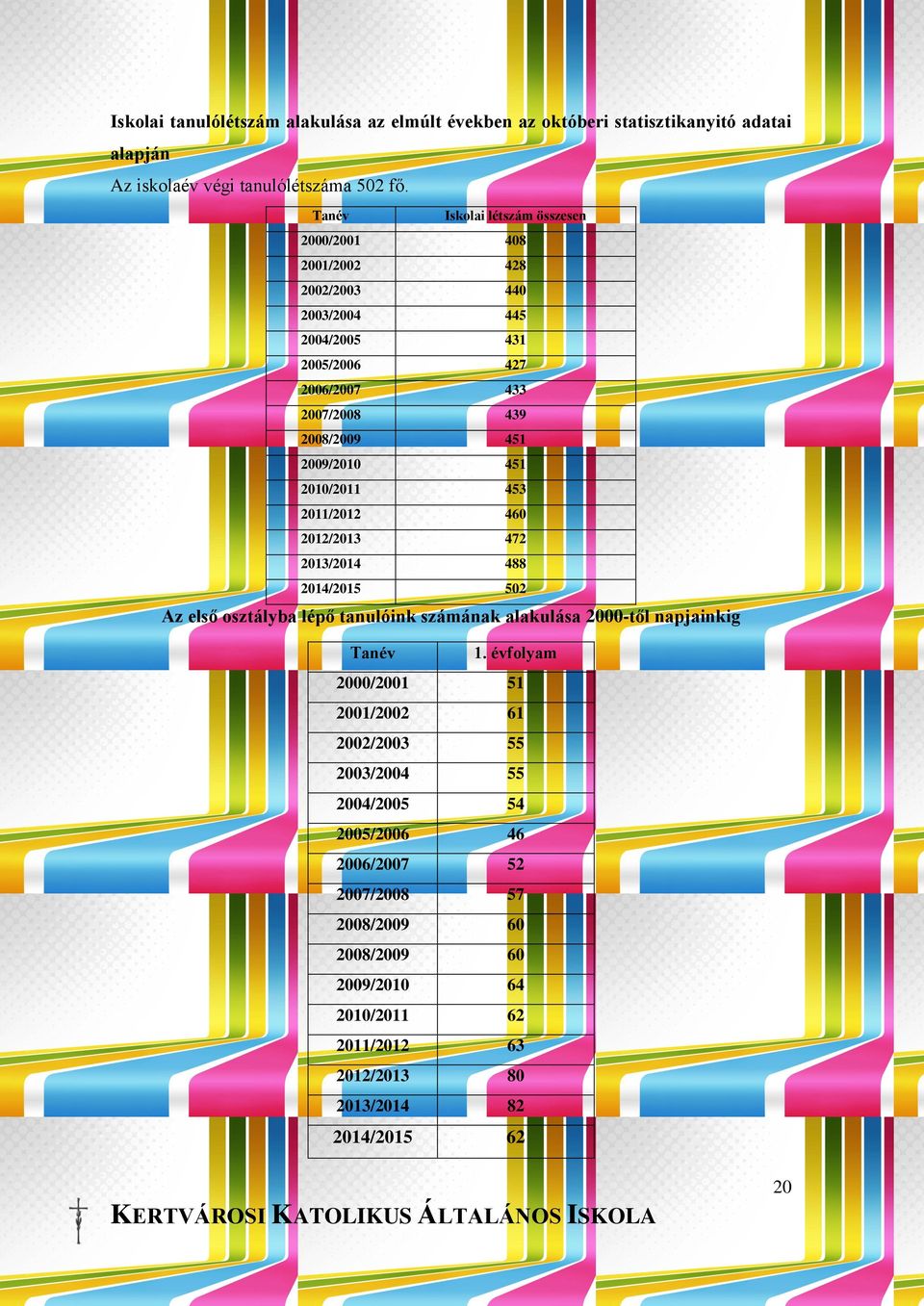 451 2010/2011 453 2011/2012 460 2012/2013 472 2013/2014 488 2014/2015 502 Az első osztályba lépő tanulóink számának alakulása 2000-től napjainkig Tanév 1.