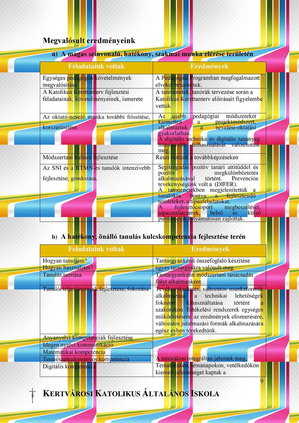 Eredmények A Pedagógiai Programban megfogalmazott elveket betartottuk. A tanmenetek, tanórák tervezése során a Katolikus Kerettanterv előírásait figyelembe vettük.