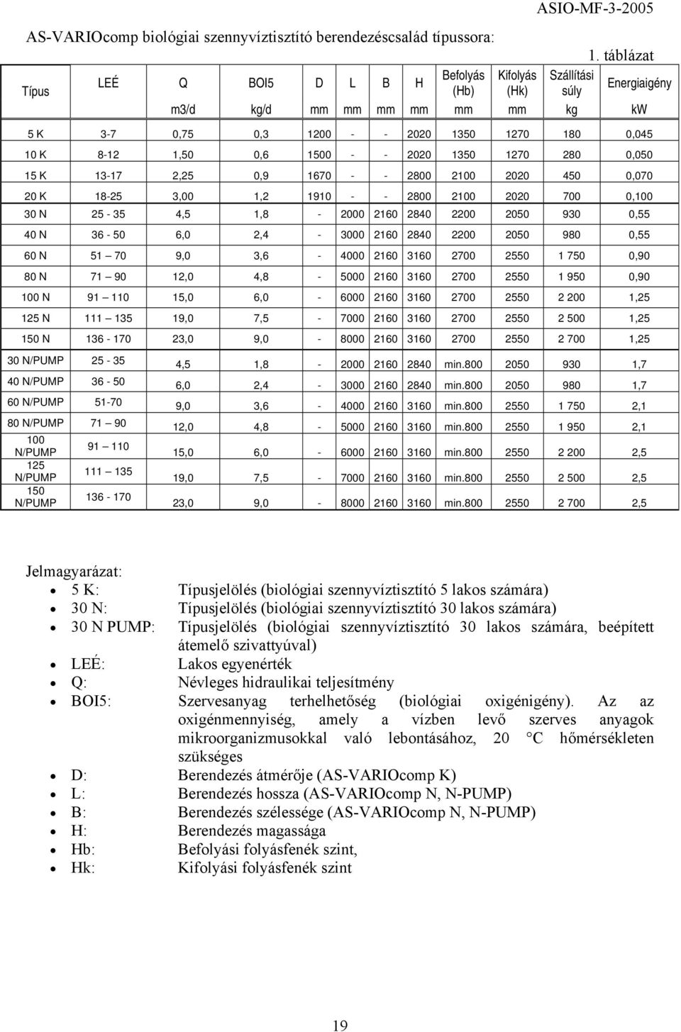 - - 2020 1350 1270 280 0,050 15 K 13-17 2,25 0,9 1670 - - 2800 2100 2020 450 0,070 20 K 18-25 3,00 1,2 1910 - - 2800 2100 2020 700 0,100 30 N 25-35 4,5 1,8-2000 2160 2840 2200 2050 930 0,55 40 N