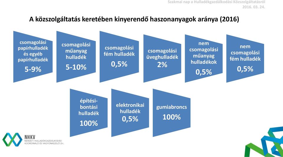 fém hulladék 0,5% csomagolási üveghulladék 2% nem csomagolási műanyag hulladékok 0,5% nem