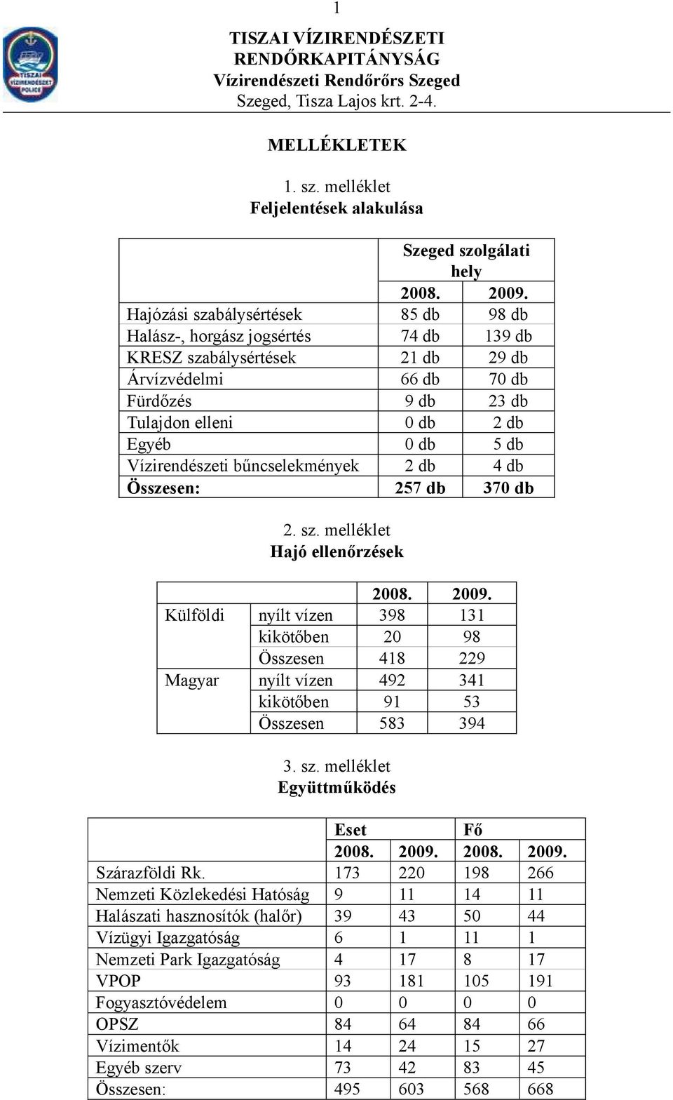 Vízirendészeti bűncselekmények 2 db 4 db Összesen: 257 db 370 db 2. sz. melléklet Hajó ellenőrzések 2008. 2009.