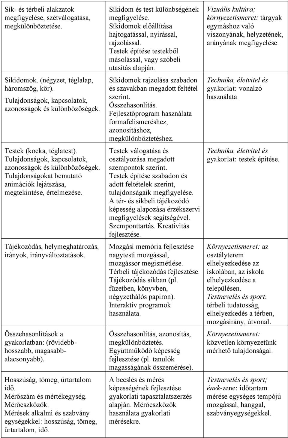 Tájékozódás, helymeghatározás, irányok, irányváltoztatások. Összehasonlítások a gyakorlatban: (rövidebbhosszabb, magasabbalacsonyabb). Hosszúság, tömeg, űrtartalom idő. Mérőszám és mértékegység.