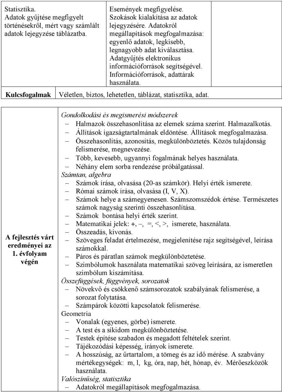 Véletlen, biztos, lehetetlen, táblázat, statisztika, adat. A fejlesztés várt eredményei az 1. évfolyam végén Gondolkodási és megismerési módszerek Halmazok összehasonlítása az elemek száma szerint.