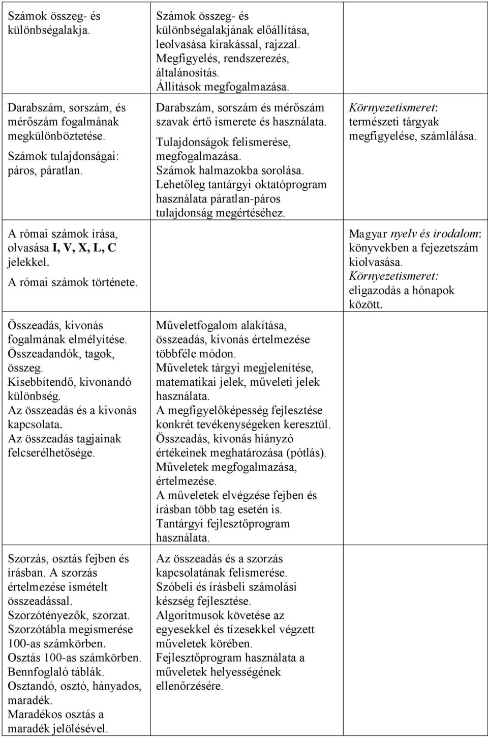 Az összeadás tagjainak felcserélhetősége. Szorzás, osztás fejben és írásban. A szorzás értelmezése ismételt összeadással. Szorzótényezők, szorzat. Szorzótábla megismerése 100-as számkörben.