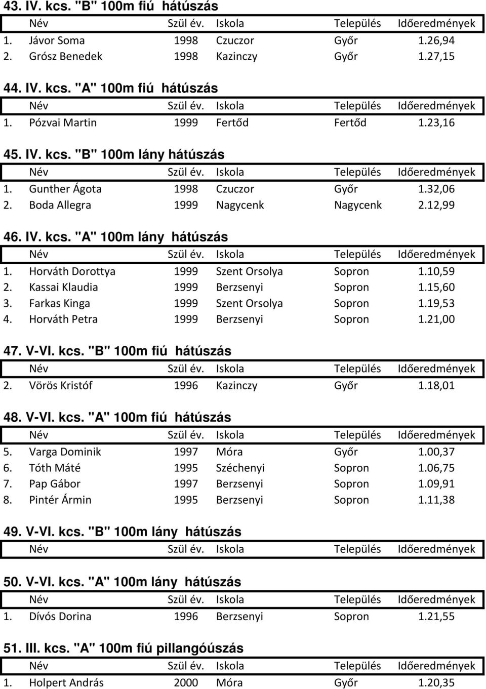 Horváth Dorottya 1999 Szent Orsolya Sopron 1.10,59 2. Kassai Klaudia 1999 Berzsenyi Sopron 1.15,60 3. Farkas Kinga 1999 Szent Orsolya Sopron 1.19,53 4. Horváth Petra 1999 Berzsenyi Sopron 1.21,00 47.